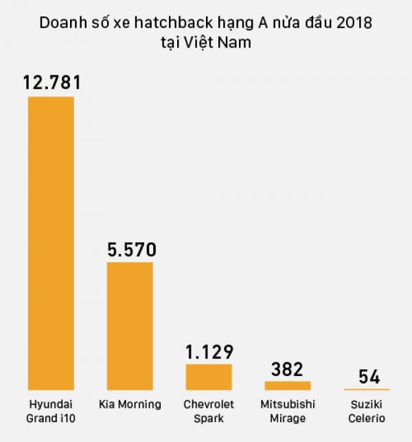 Hai mẫu hatchback Hàn Quốc thống trị doanh số nửa năm 2018 tại Việt Nam. 